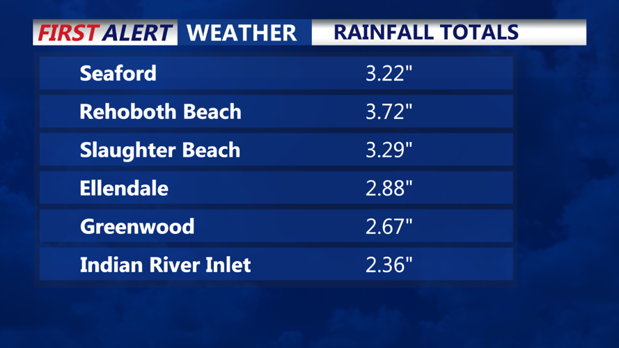Rainfall Totals Locally - 2