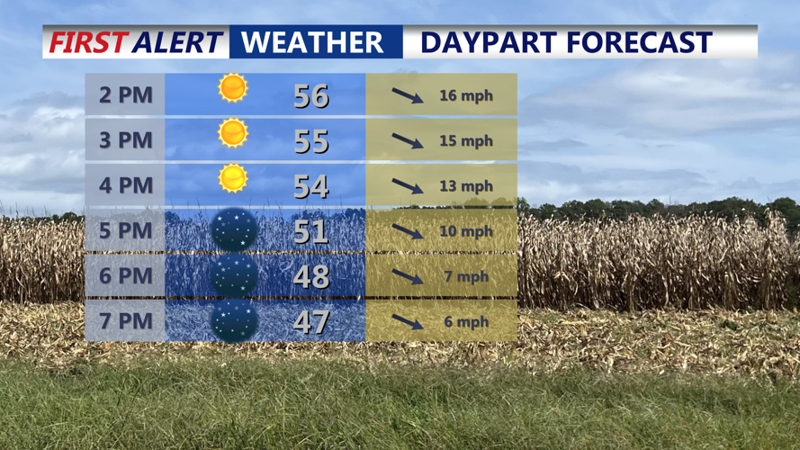 Daypart Forecast