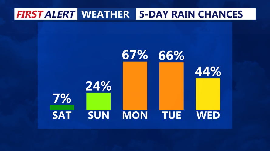5 DAY RAIN CHANCES