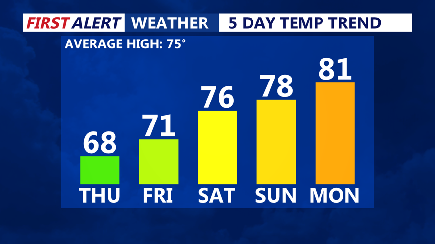 5 Day Temperature Trend