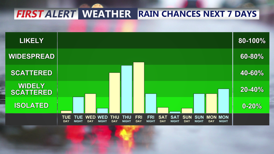 RAIN CHANCES NEXT 7 DAYS