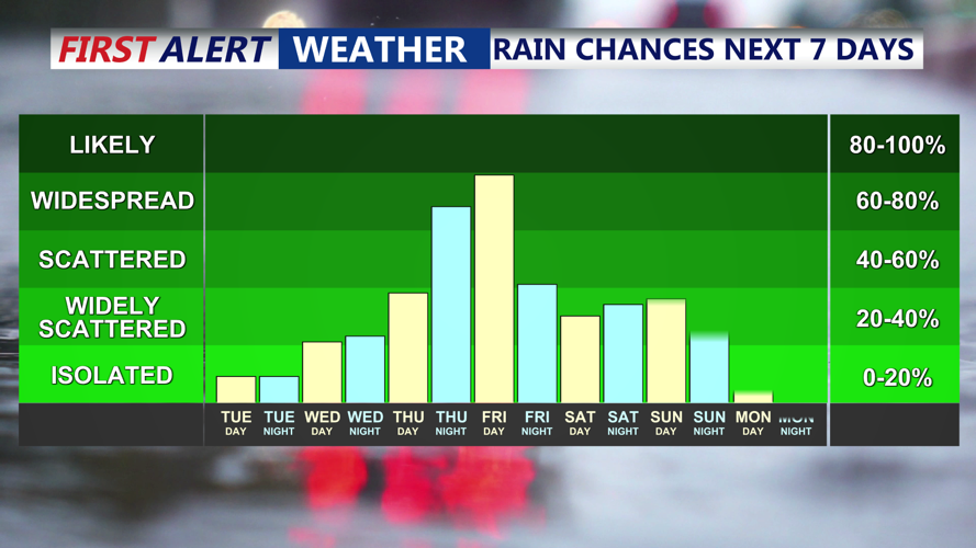 Rain Chances Next 7 Days