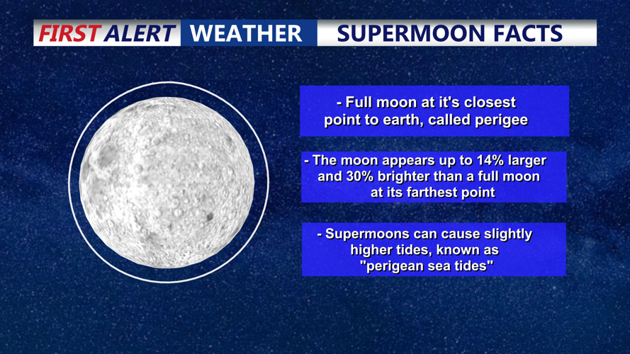SUPERMOON FACTS