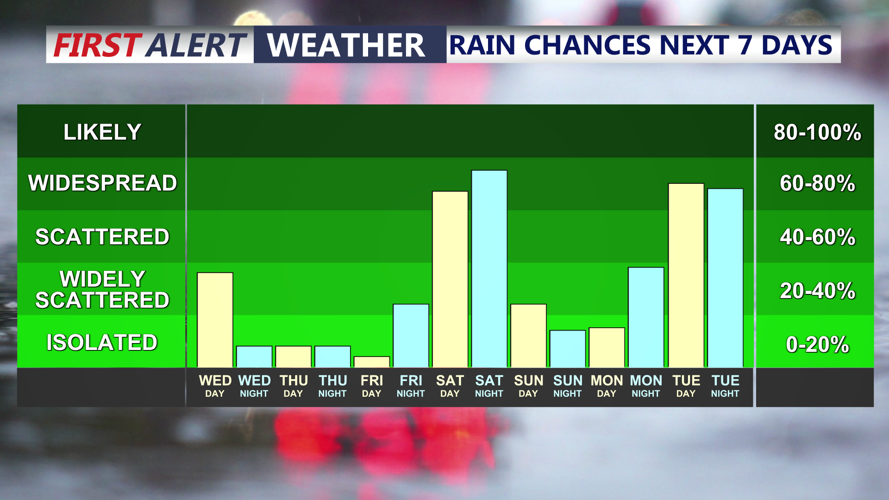 Rain Chances Next 7 Days