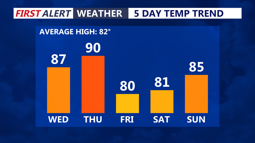 Image shows temperatures over the next five days.