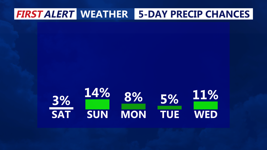 5 DAY PRECIP CHANCES