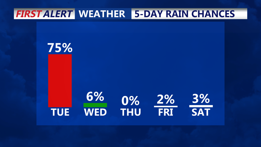 5 DAY RAIN CHANCES