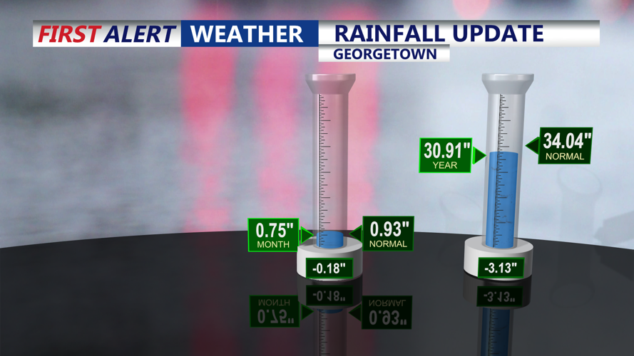 RAINFALL UPDATE