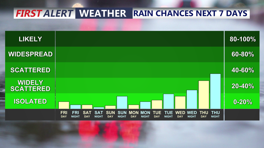 Graph shows chances for rain next 7 days.