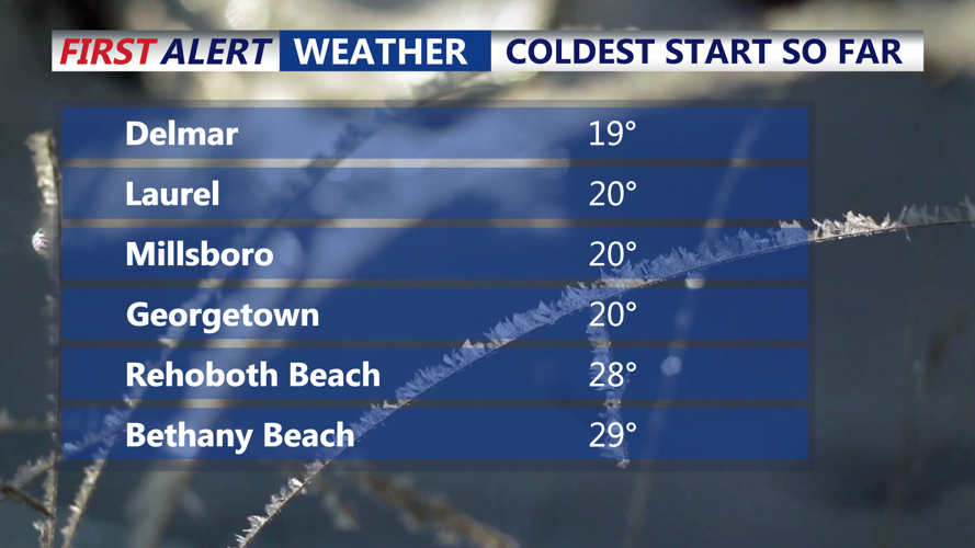 COLDEST START SO FAR