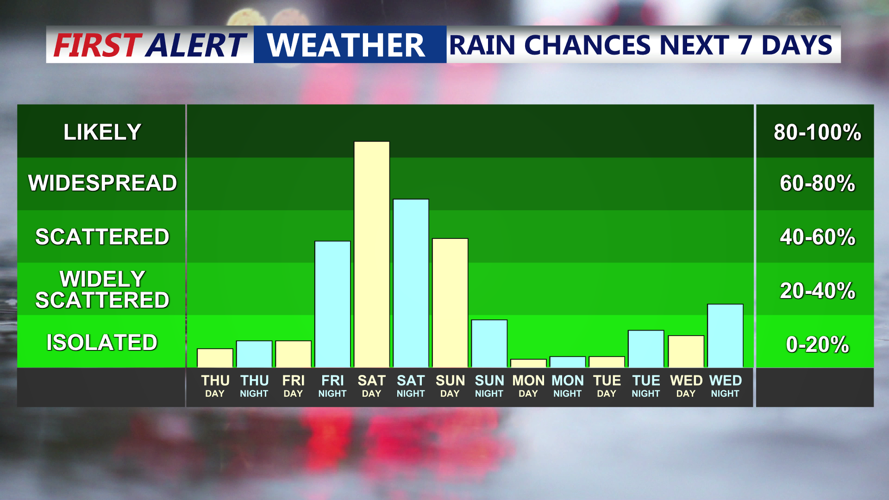 Rain Chances Next 7 Days