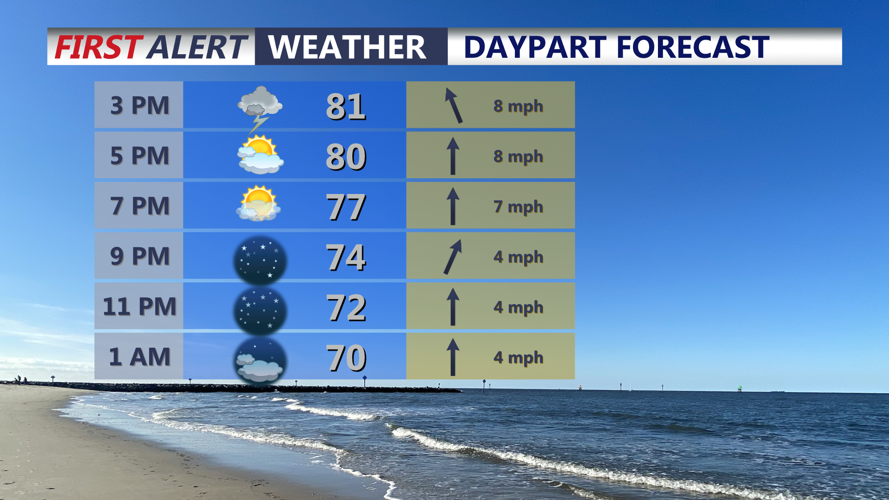 Daypart Forecast