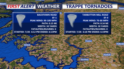 Trappe Tornadoes