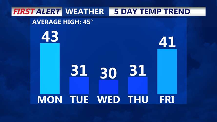 5 DAY TEMP TREND