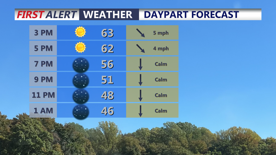 Graphic showers hourly conditions through tonight.