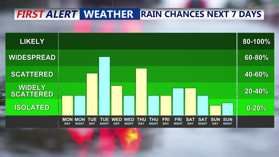 RAIN CHANCES