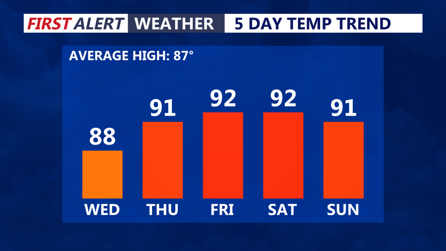 5 Day Temperature Trend