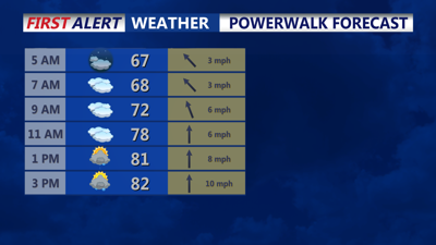 Powerwalk Forecast