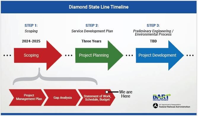 A graphic depicting the steps of the timeline with arrows.