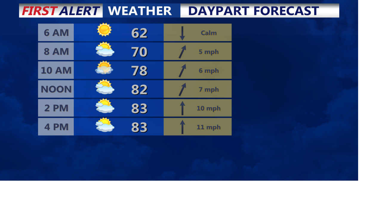 High pressure brings clear skies and warmer temperatures to Delmarva ...