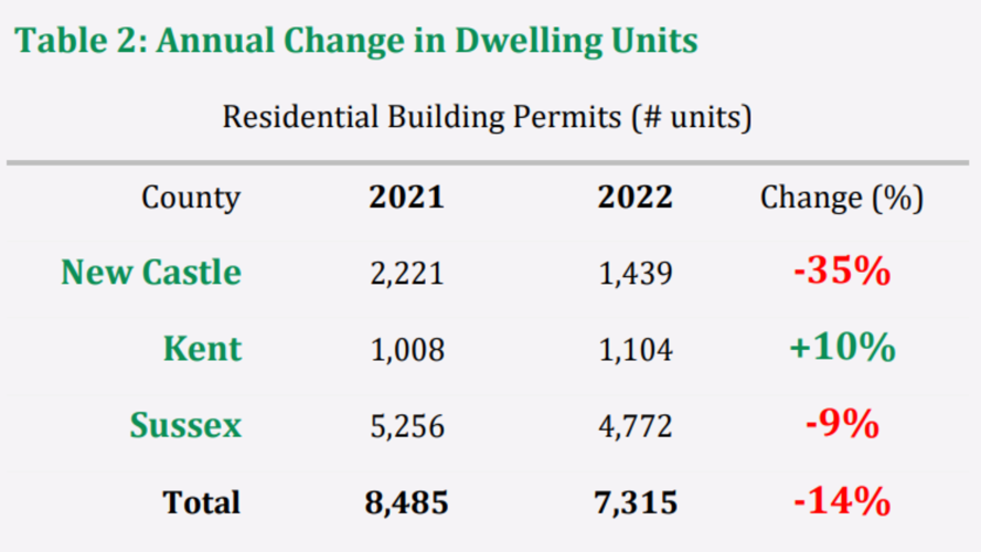 Number of Residential Building Permits by Delaware Counties
