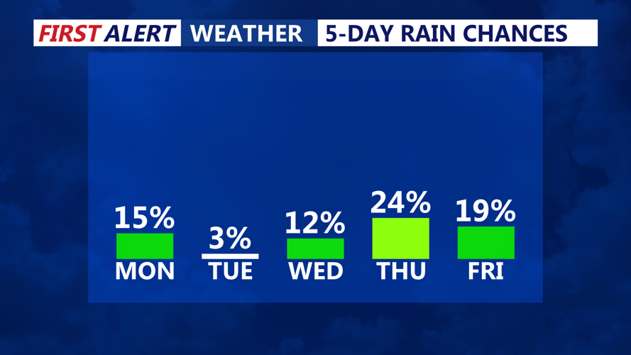 5 DAY RAIN CHANCES