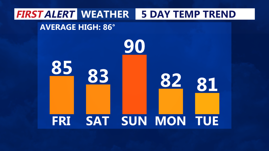 5 Day Temperature Trend