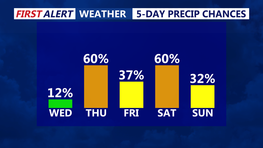 5 DAY PRECIP CHANCES