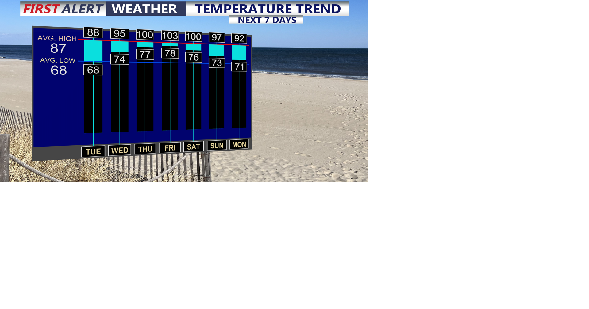 Heat Surges Wednesday