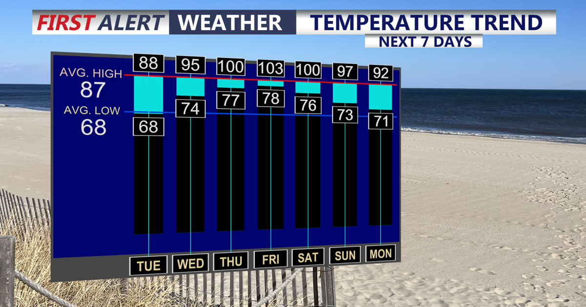 Heat Surges Wednesday