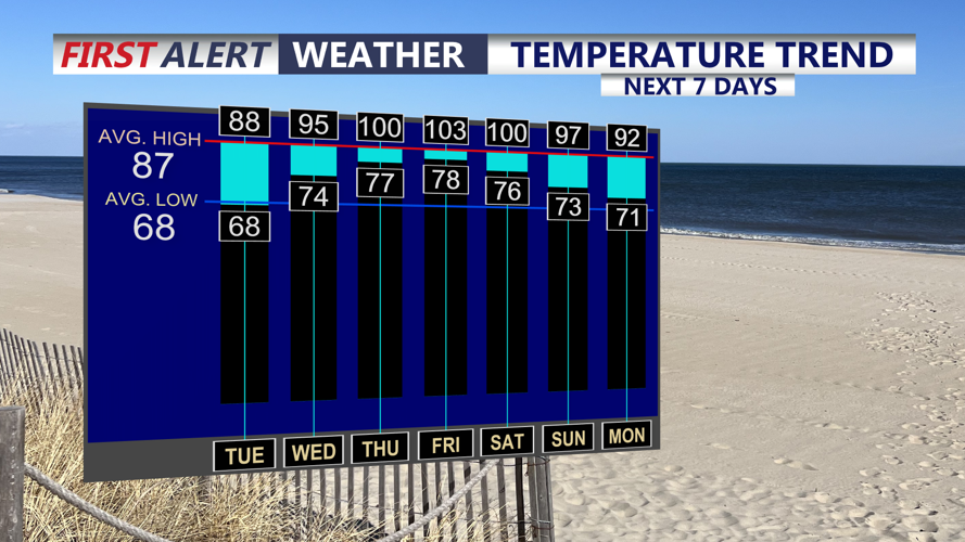 TEMPERATURE TREND NEXT 7 DAYS