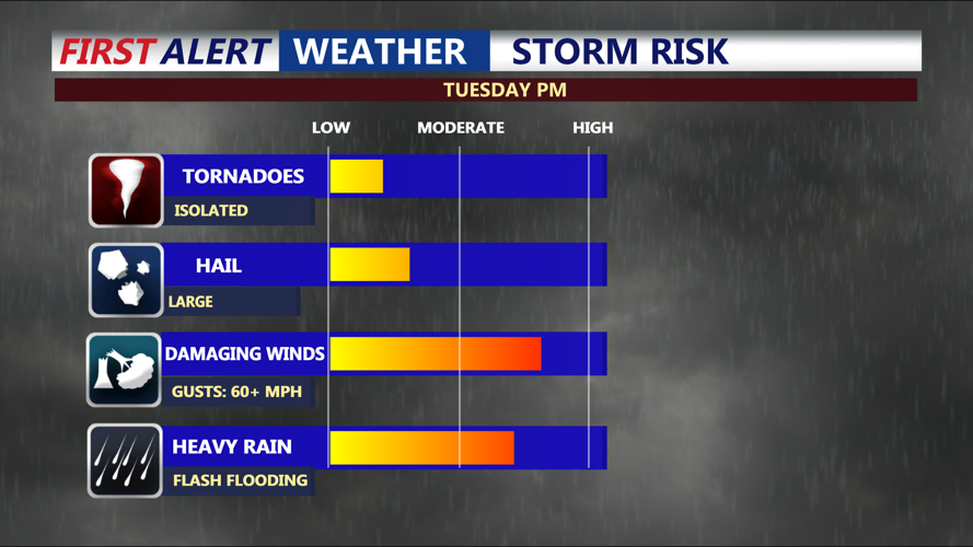 storm risk