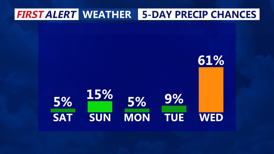 5 DAY PRECIP CHANCES