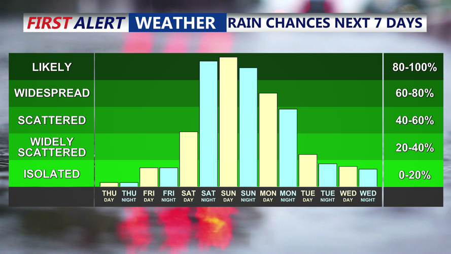 Rain Chances Next 7 Days