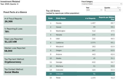 National Investment Fraud Statistics