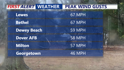 Peak Wind Gusts