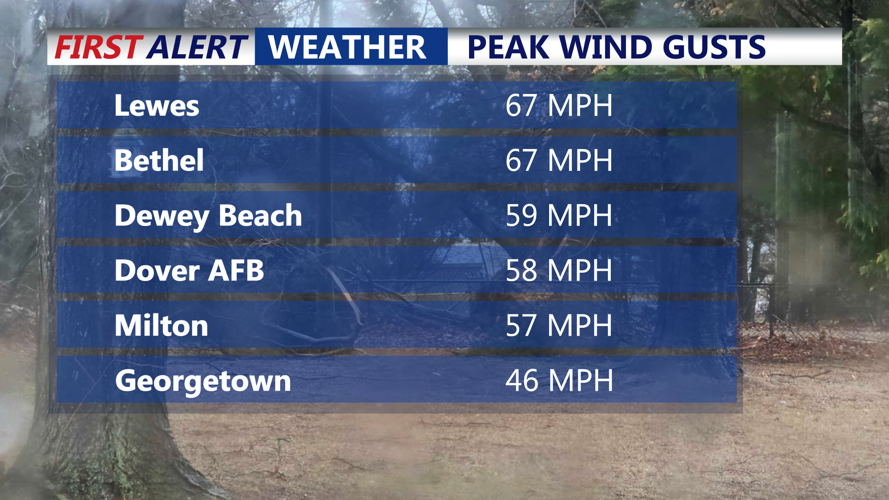 Peak Wind Gusts