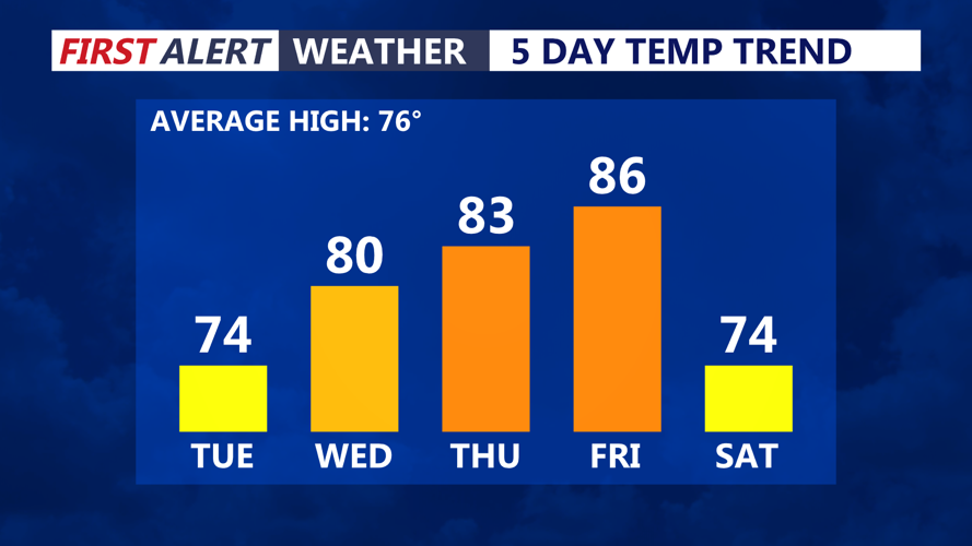 Image shows the temperature trend over the next 5 days.