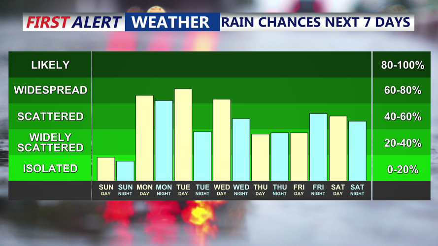 7 Day Rain Chances