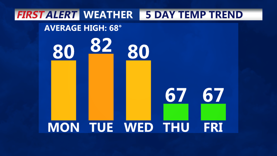 5 Day Temperature Trend
