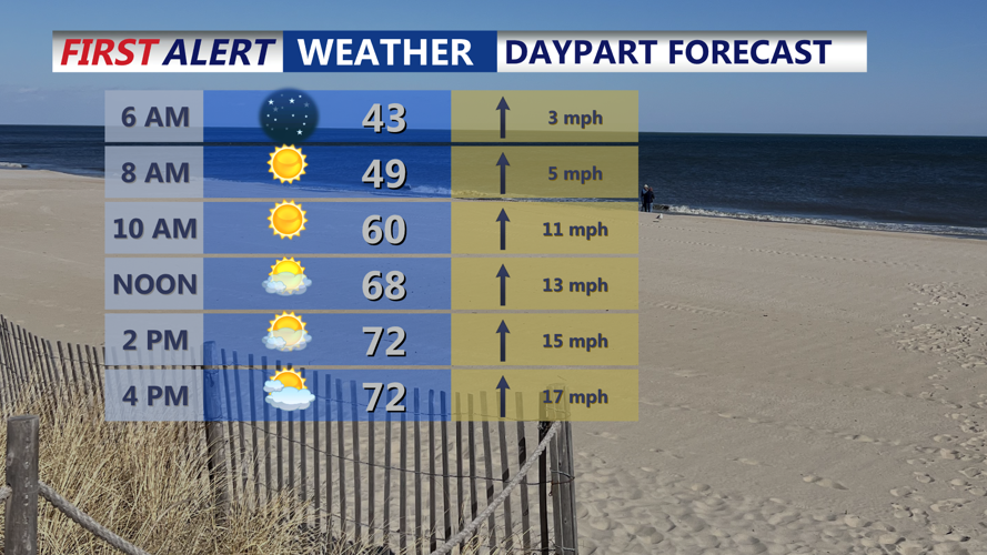 DAYPART FORECAST