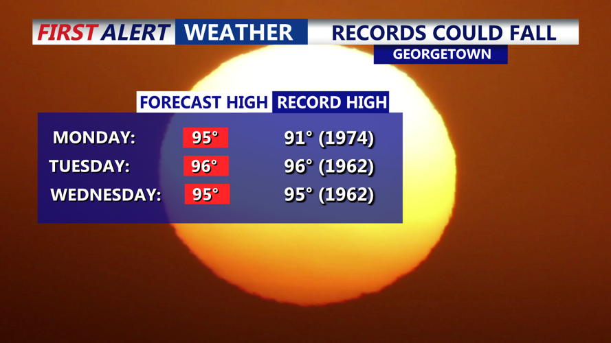 Records Could Fall