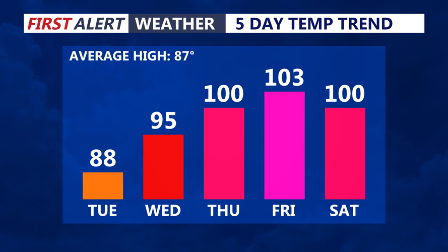 5 Day Temperature Trend