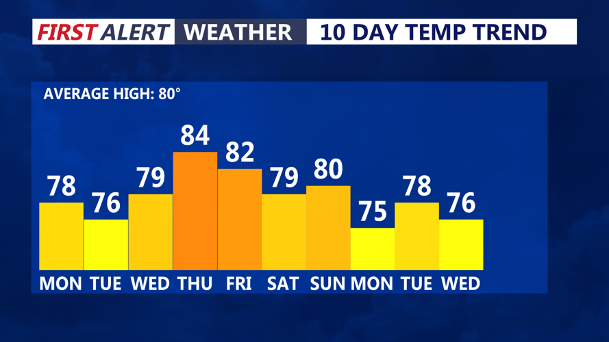 10 DAY TEMP TREND