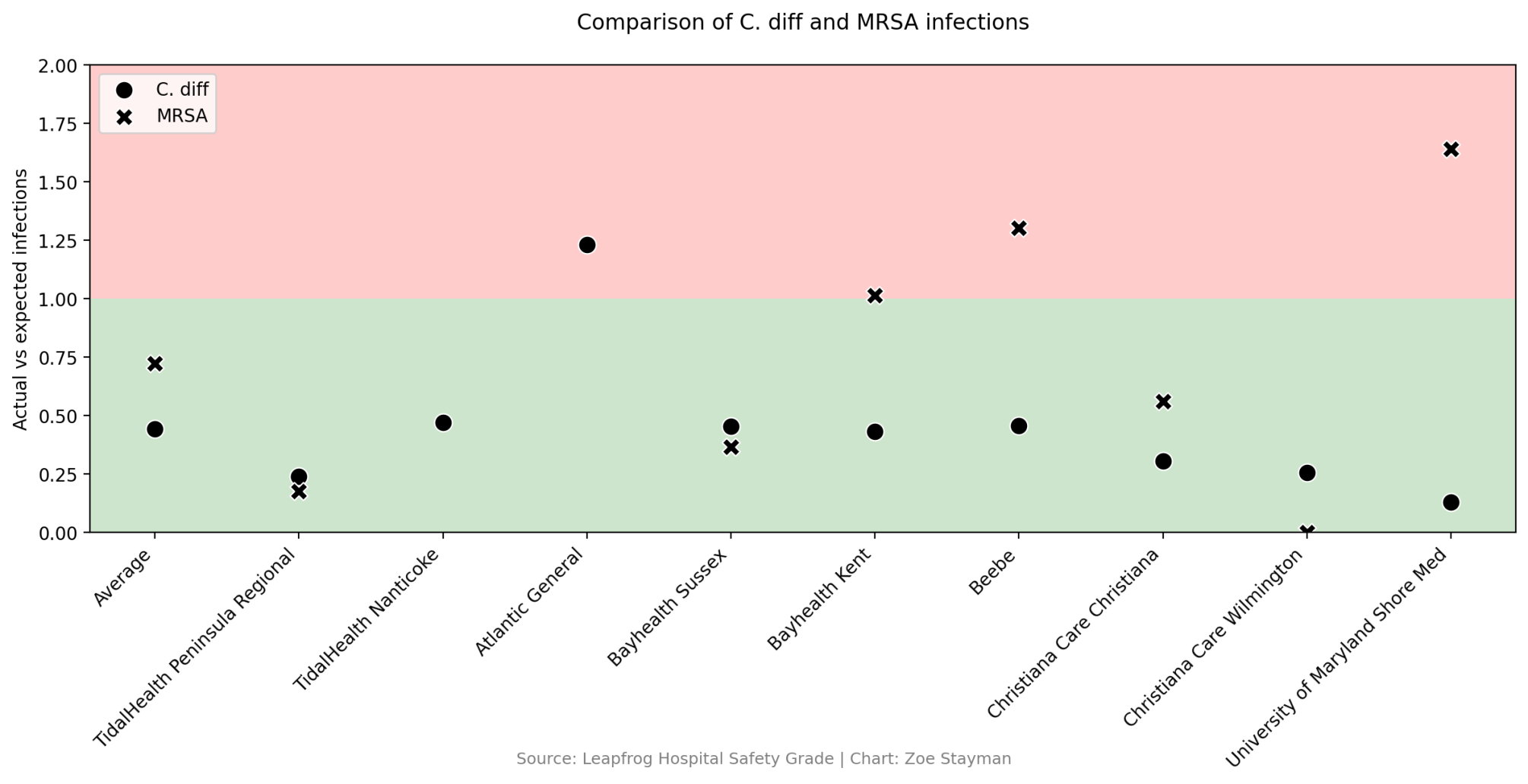 C. diff and MRSA infections hospital comparison