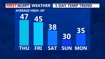 Temperature Trend