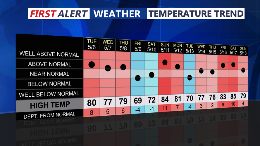 TEMPERATURE TREND