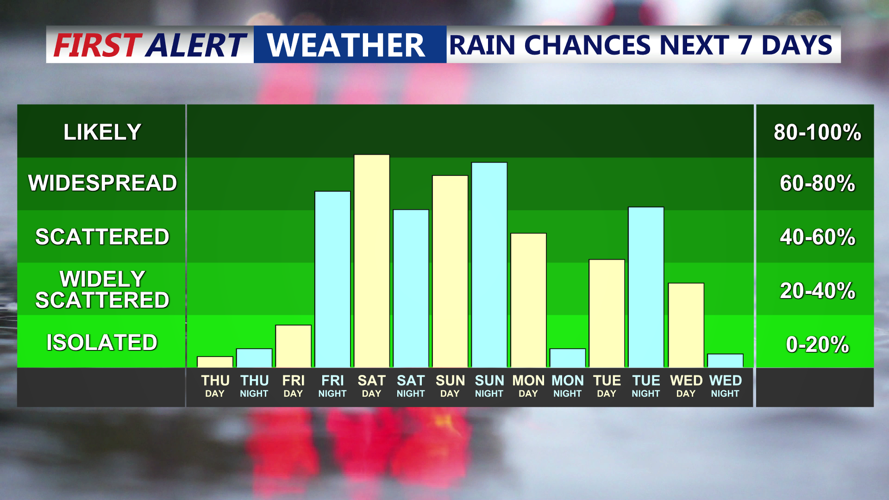 Rain chances increase Saturday-New Year's