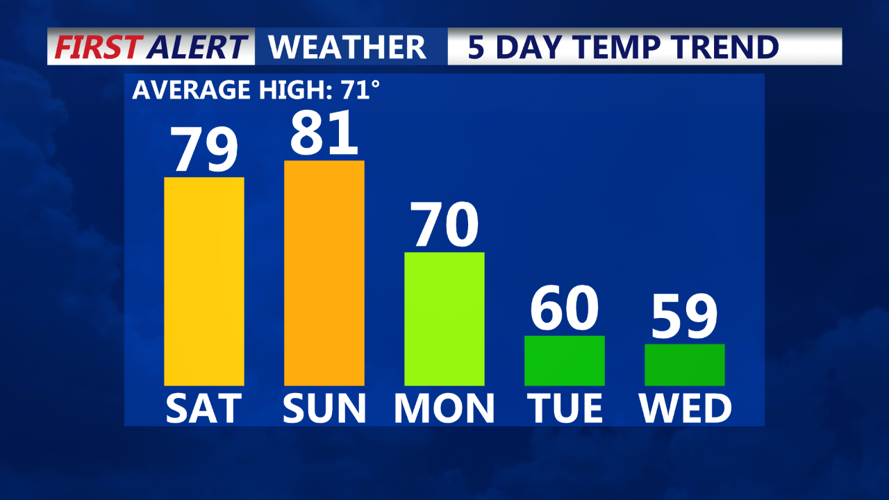 5 Day Temperature Trend