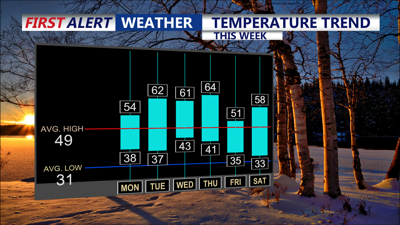 Temperature Trend This Week